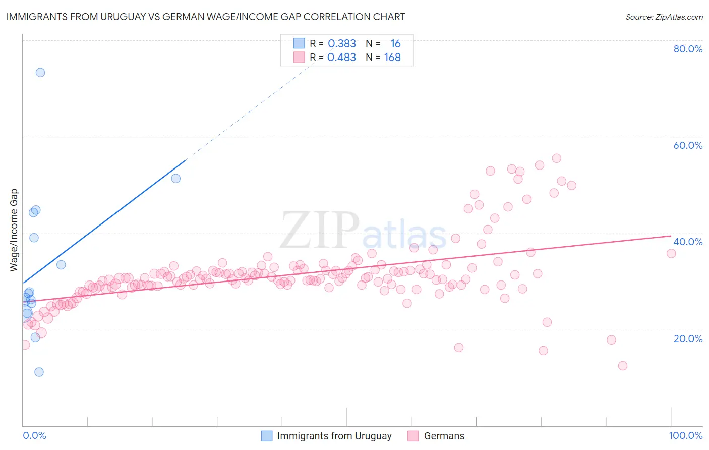 Immigrants from Uruguay vs German Wage/Income Gap