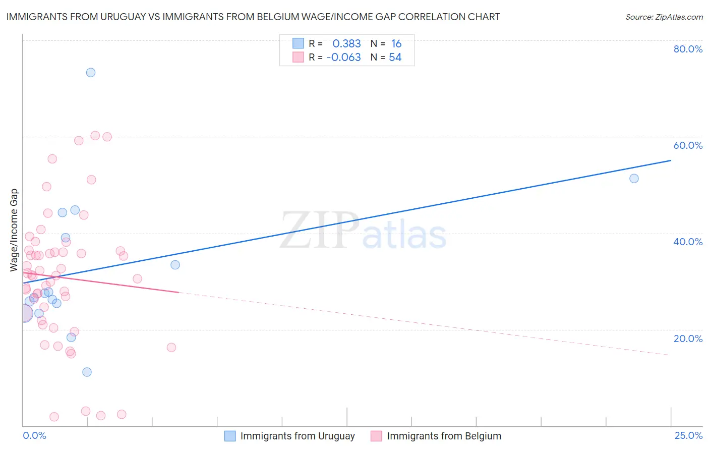 Immigrants from Uruguay vs Immigrants from Belgium Wage/Income Gap