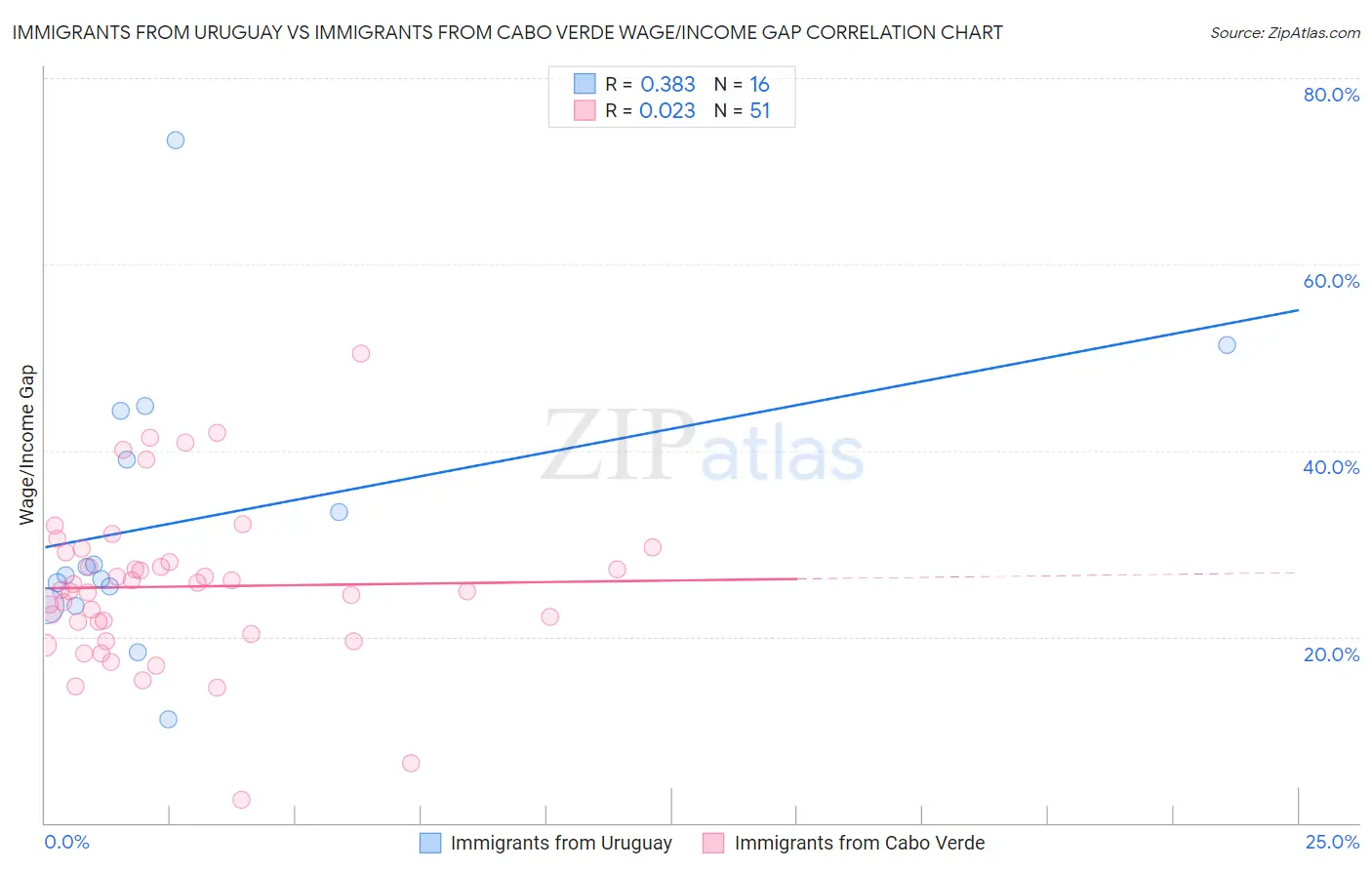 Immigrants from Uruguay vs Immigrants from Cabo Verde Wage/Income Gap