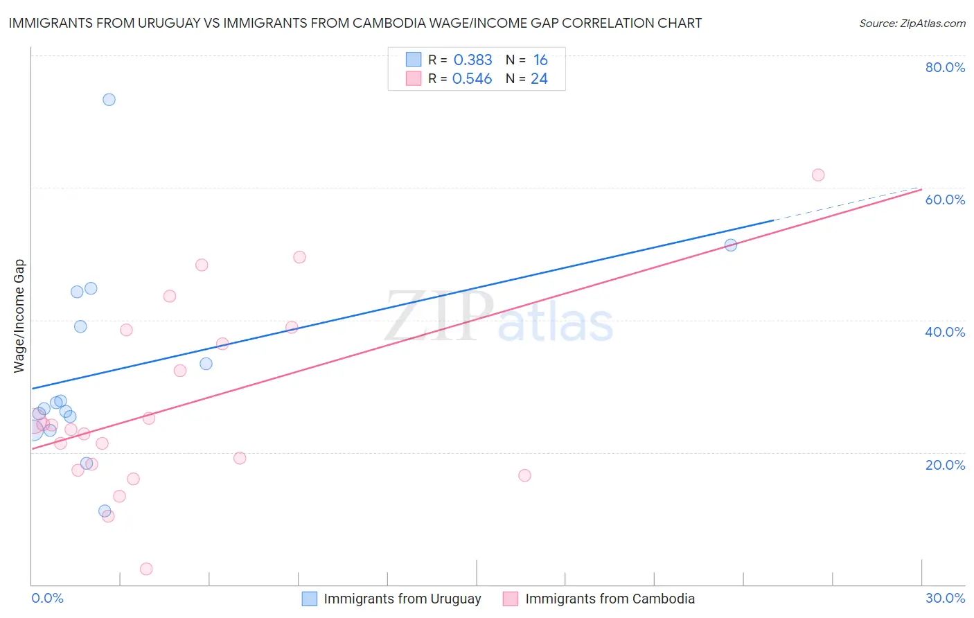 Immigrants from Uruguay vs Immigrants from Cambodia Wage/Income Gap