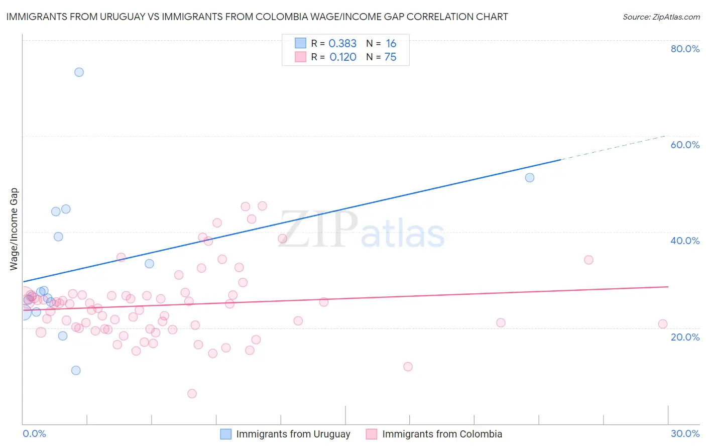 Immigrants from Uruguay vs Immigrants from Colombia Wage/Income Gap