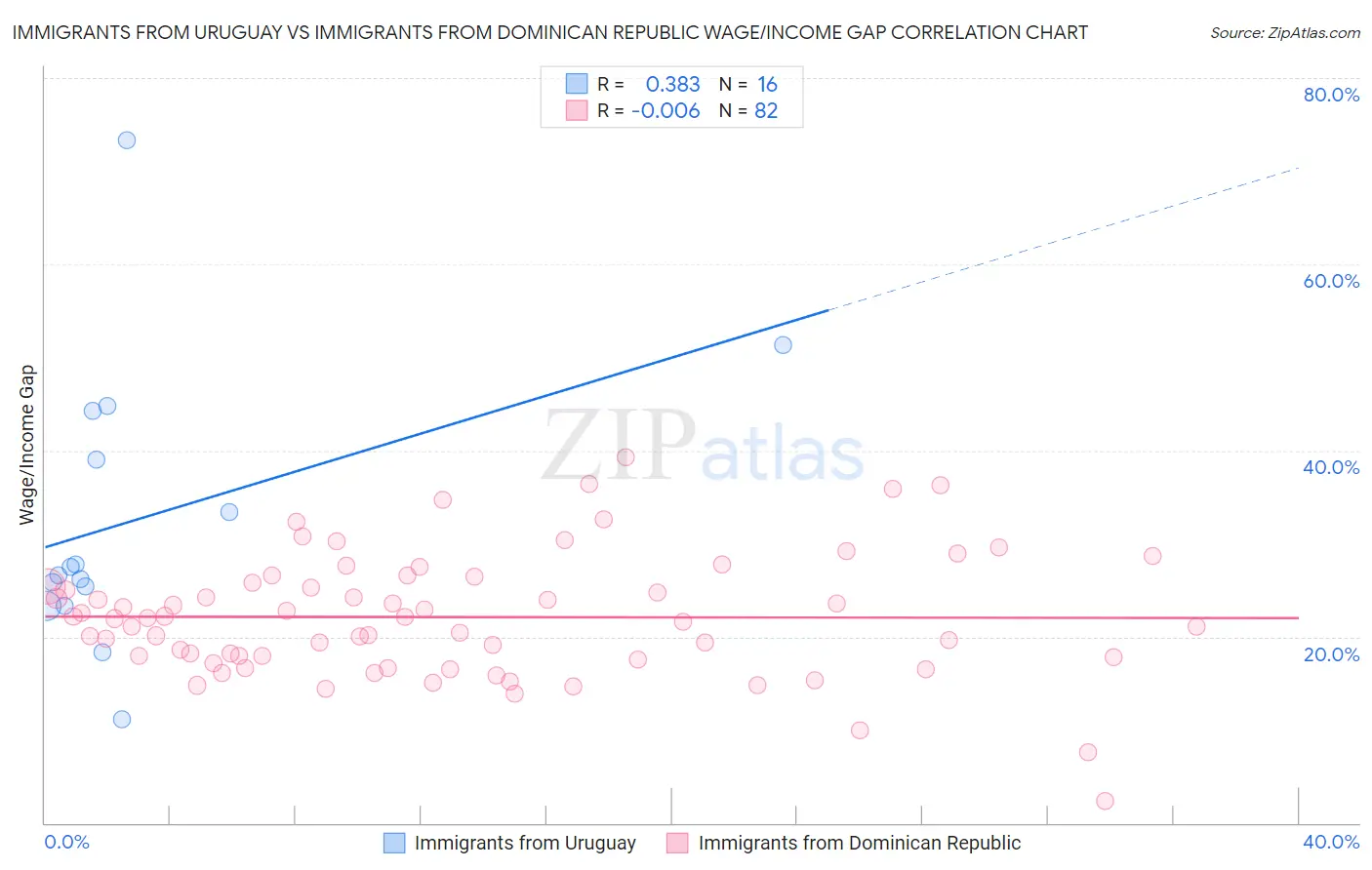 Immigrants from Uruguay vs Immigrants from Dominican Republic Wage/Income Gap