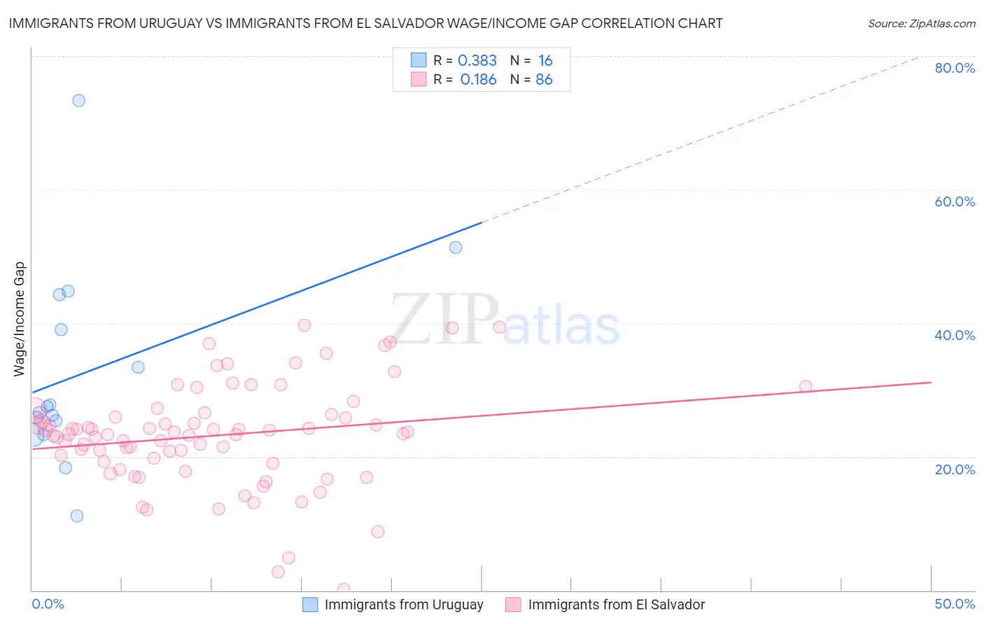 Immigrants from Uruguay vs Immigrants from El Salvador Wage/Income Gap
