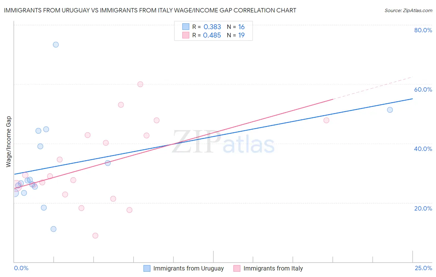 Immigrants from Uruguay vs Immigrants from Italy Wage/Income Gap