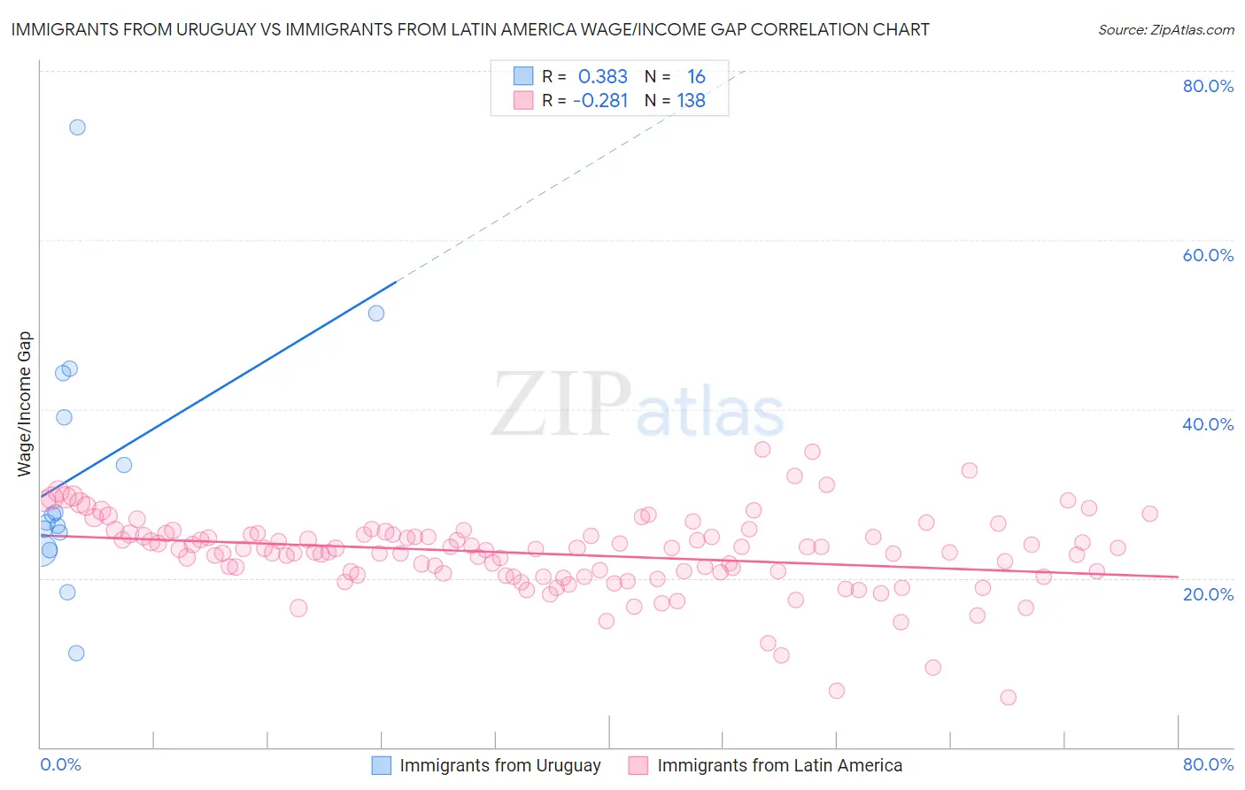 Immigrants from Uruguay vs Immigrants from Latin America Wage/Income Gap