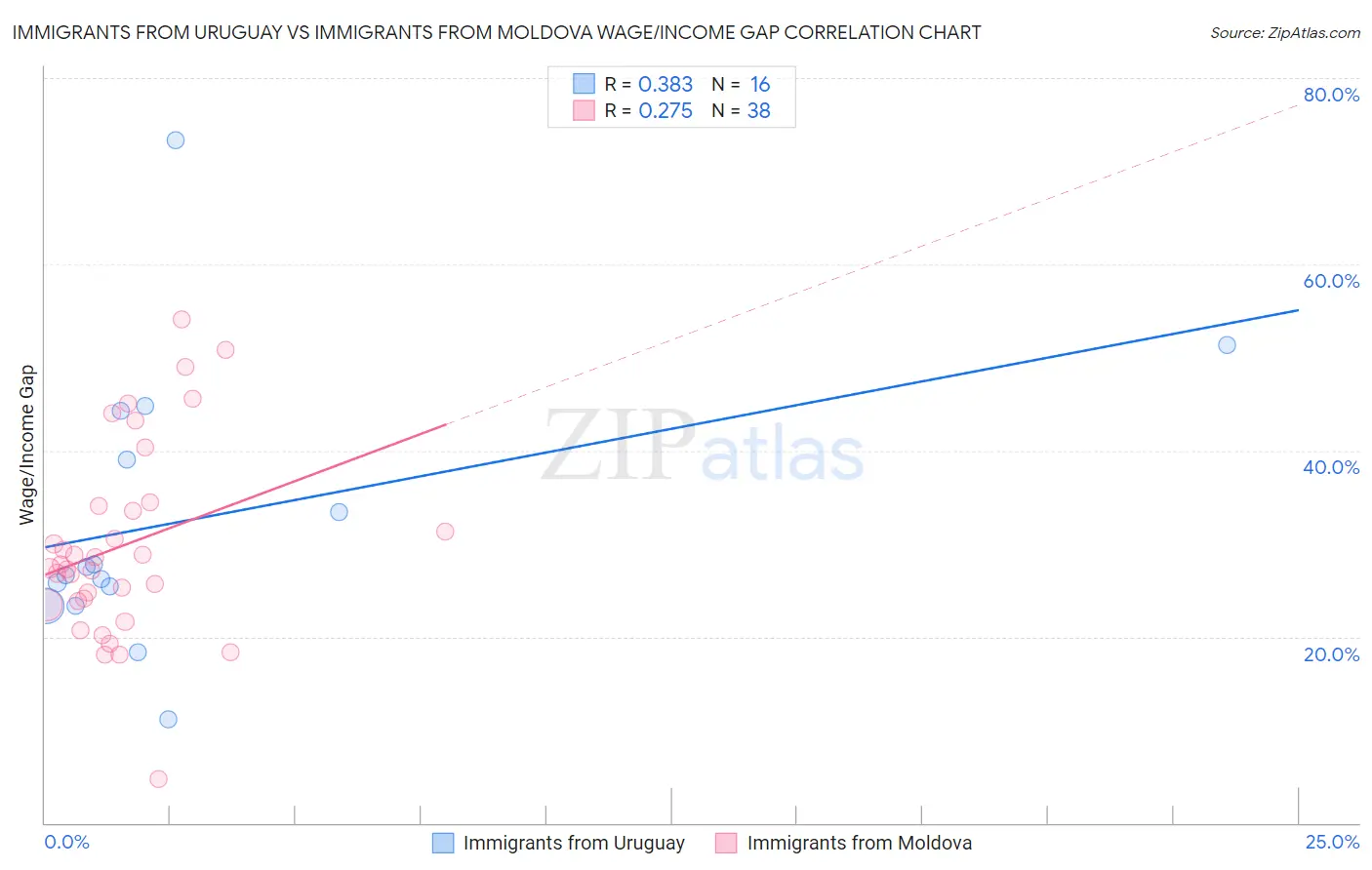 Immigrants from Uruguay vs Immigrants from Moldova Wage/Income Gap