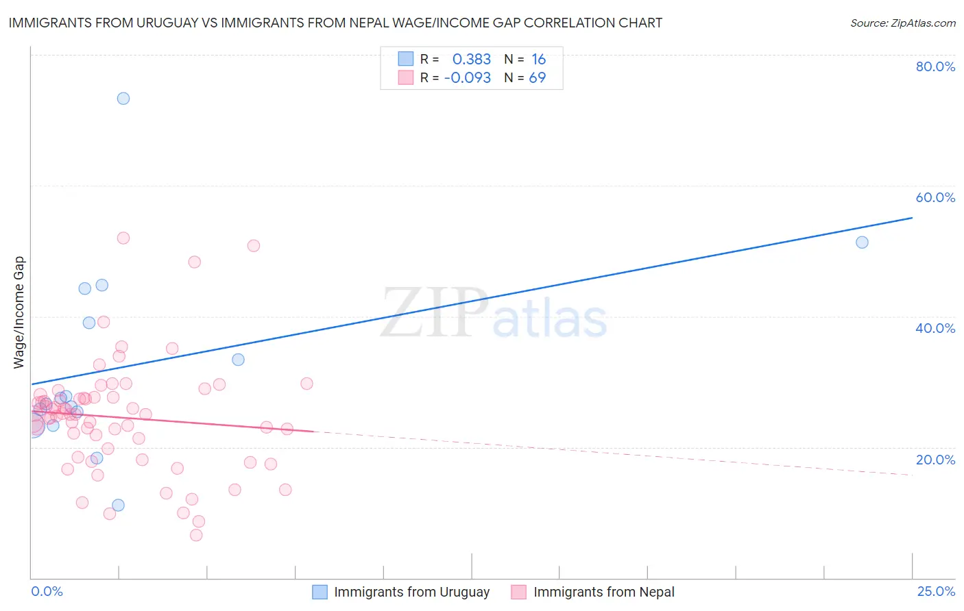 Immigrants from Uruguay vs Immigrants from Nepal Wage/Income Gap