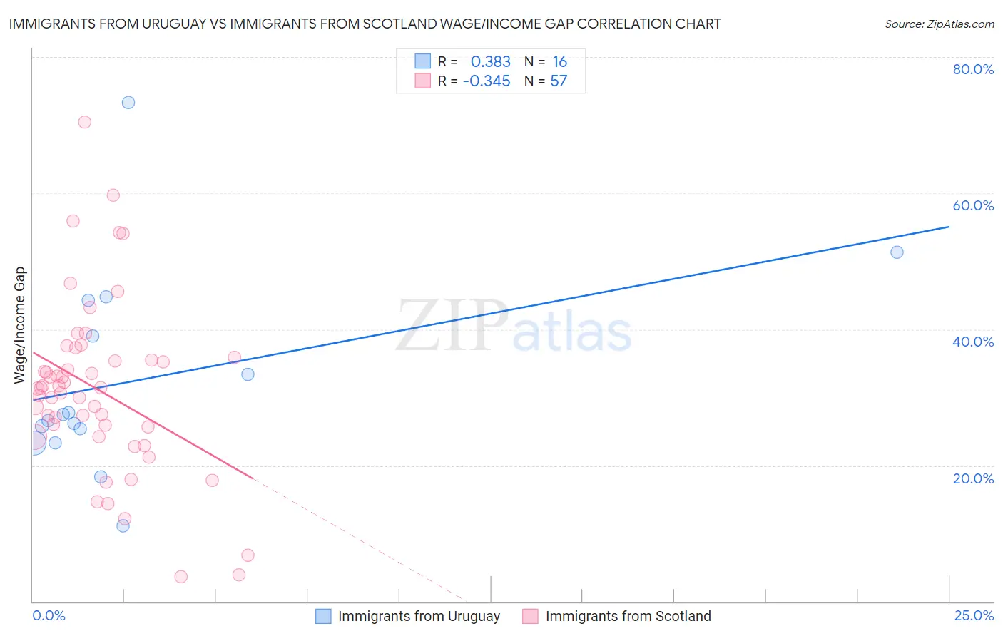Immigrants from Uruguay vs Immigrants from Scotland Wage/Income Gap