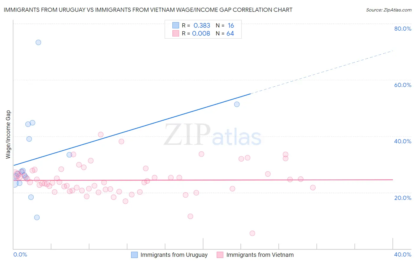 Immigrants from Uruguay vs Immigrants from Vietnam Wage/Income Gap