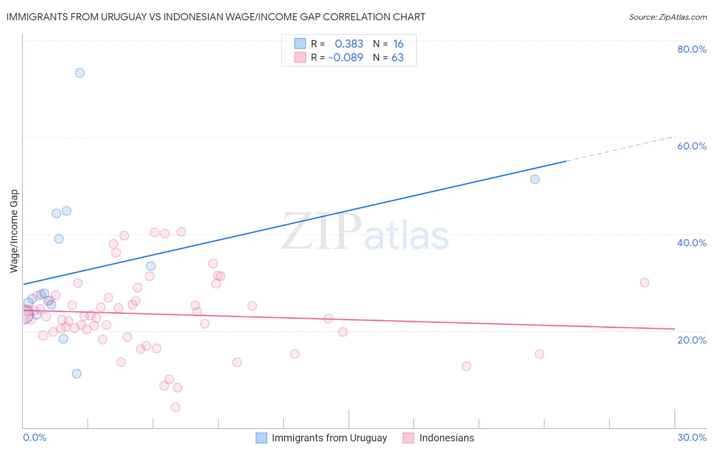 Immigrants from Uruguay vs Indonesian Wage/Income Gap