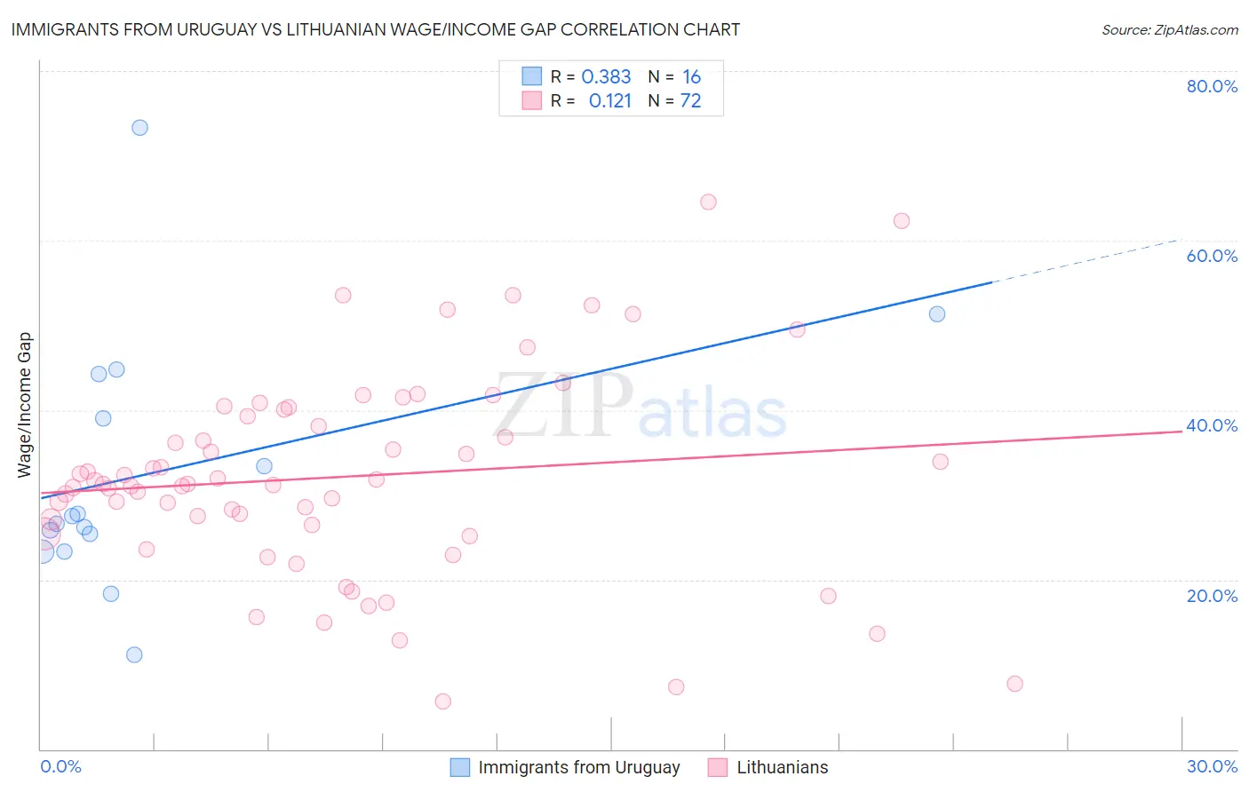 Immigrants from Uruguay vs Lithuanian Wage/Income Gap