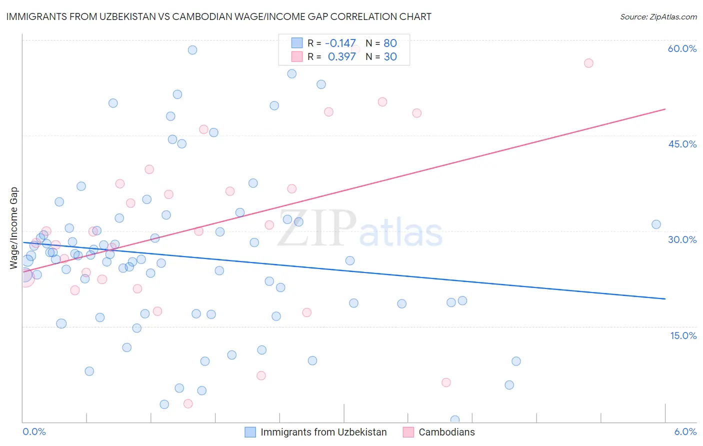 Immigrants from Uzbekistan vs Cambodian Wage/Income Gap