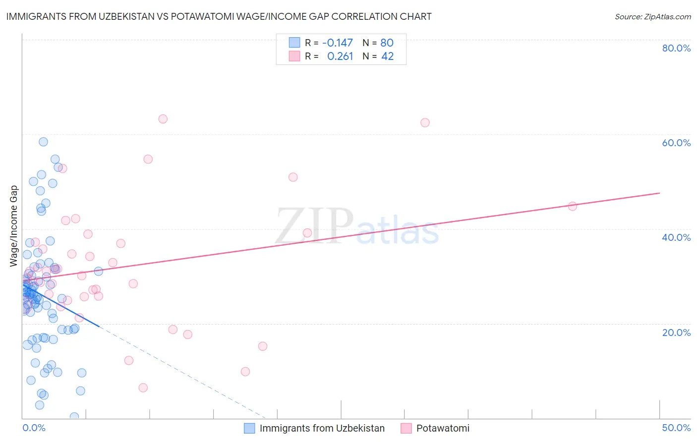 Immigrants from Uzbekistan vs Potawatomi Wage/Income Gap