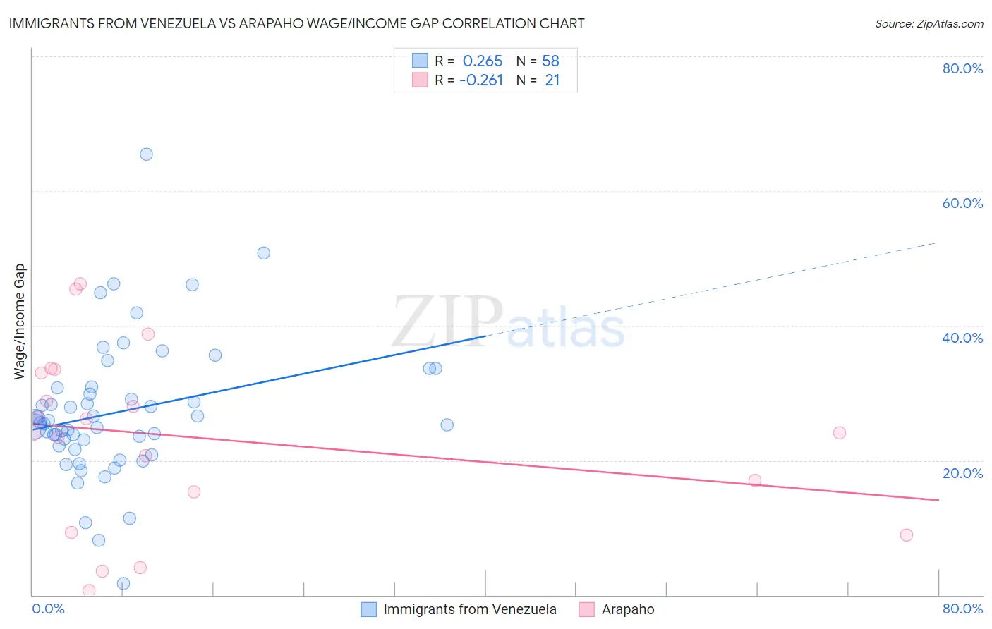 Immigrants from Venezuela vs Arapaho Wage/Income Gap