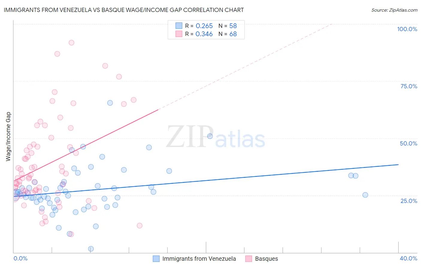 Immigrants from Venezuela vs Basque Wage/Income Gap