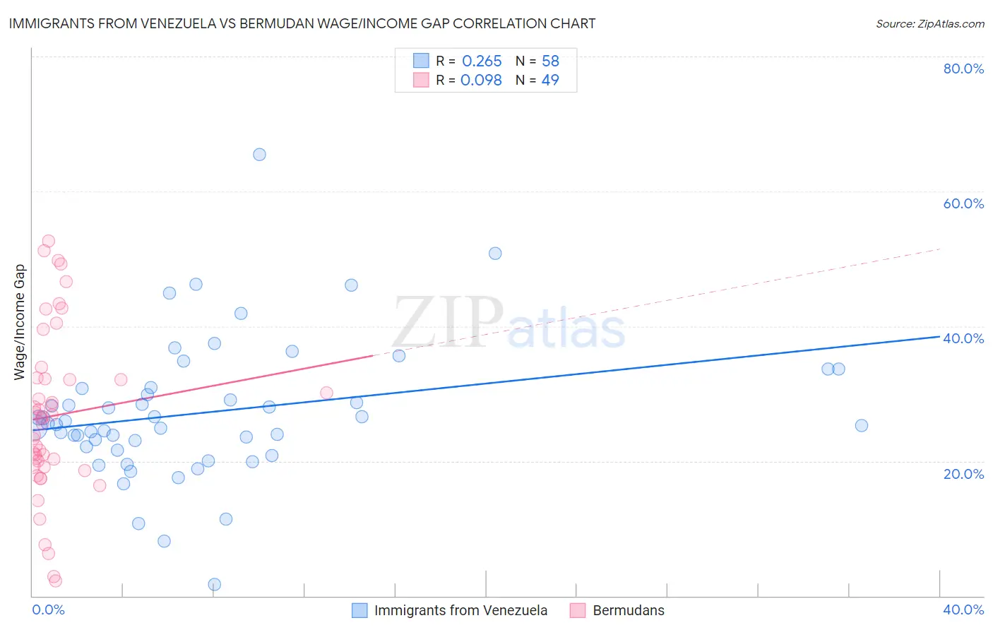 Immigrants from Venezuela vs Bermudan Wage/Income Gap