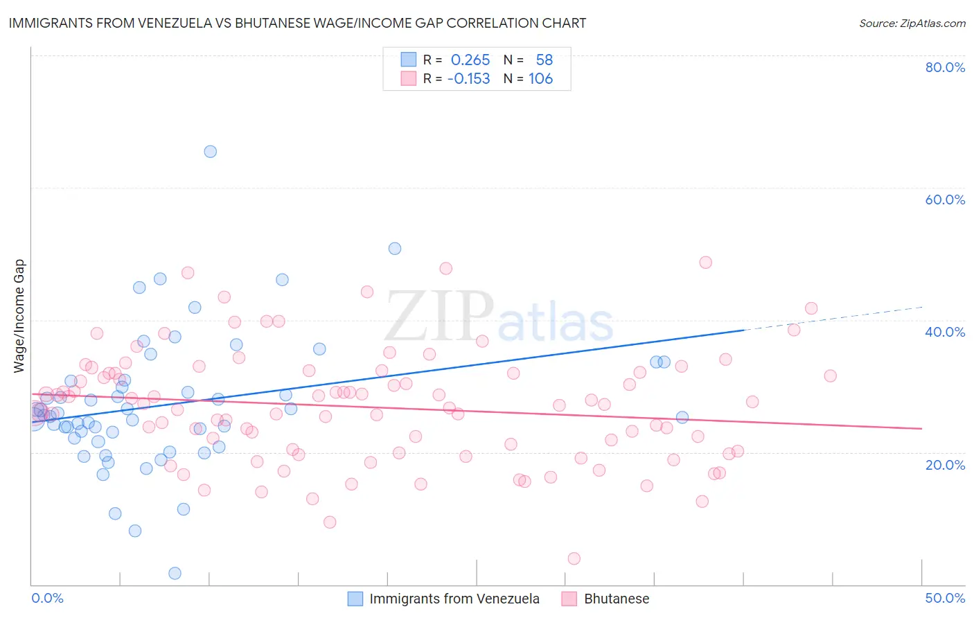 Immigrants from Venezuela vs Bhutanese Wage/Income Gap