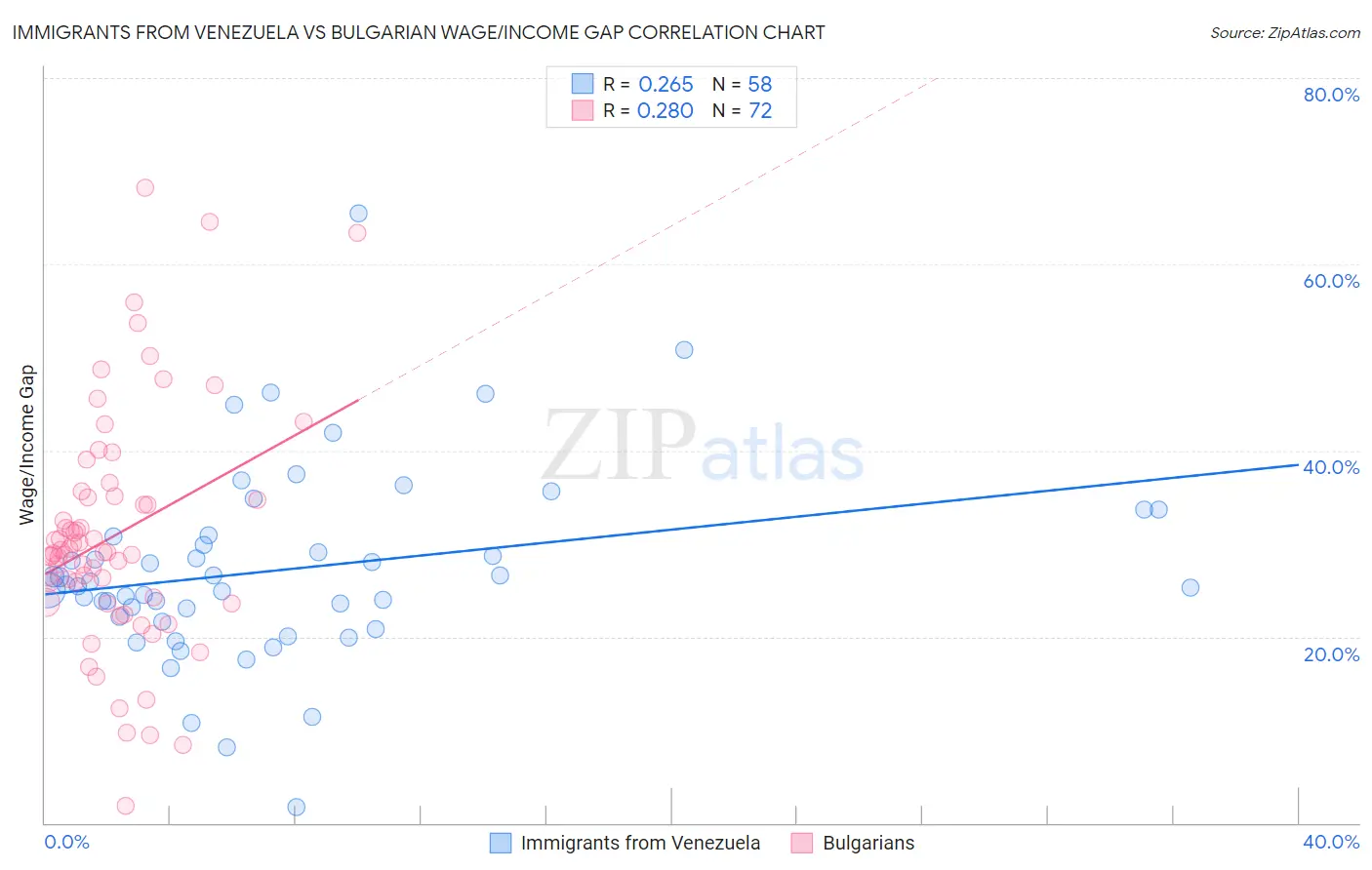 Immigrants from Venezuela vs Bulgarian Wage/Income Gap