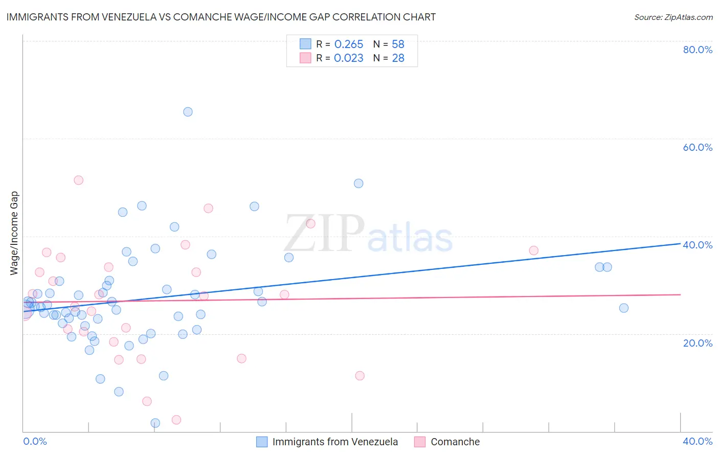 Immigrants from Venezuela vs Comanche Wage/Income Gap