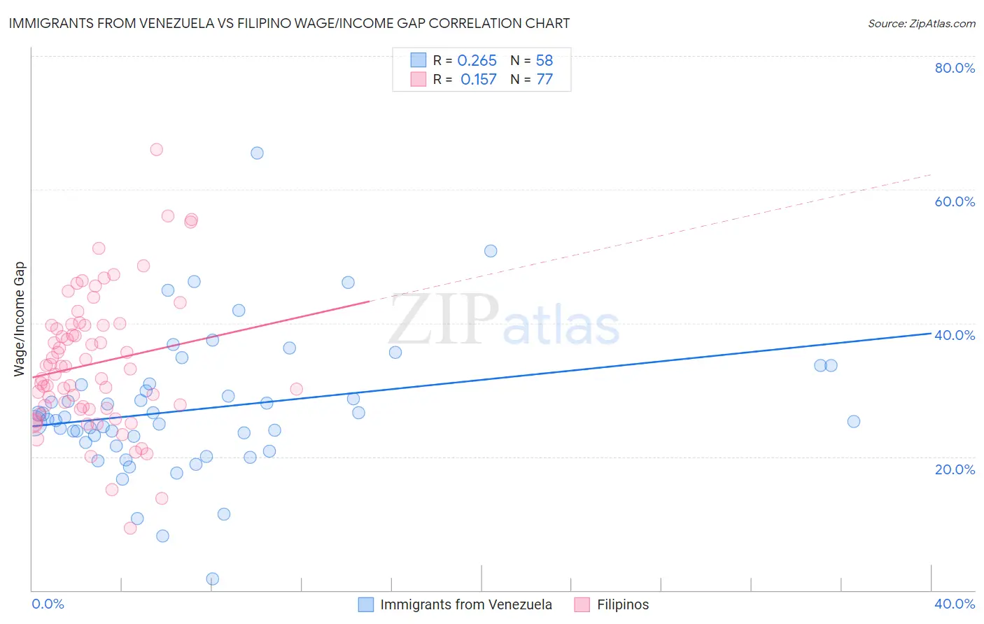 Immigrants from Venezuela vs Filipino Wage/Income Gap