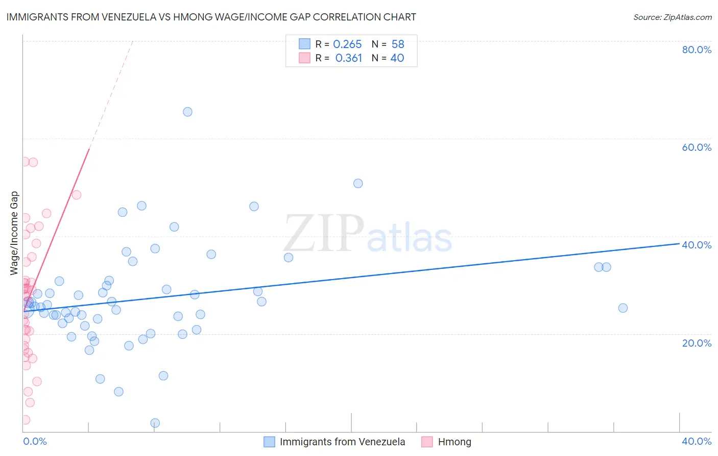 Immigrants from Venezuela vs Hmong Wage/Income Gap