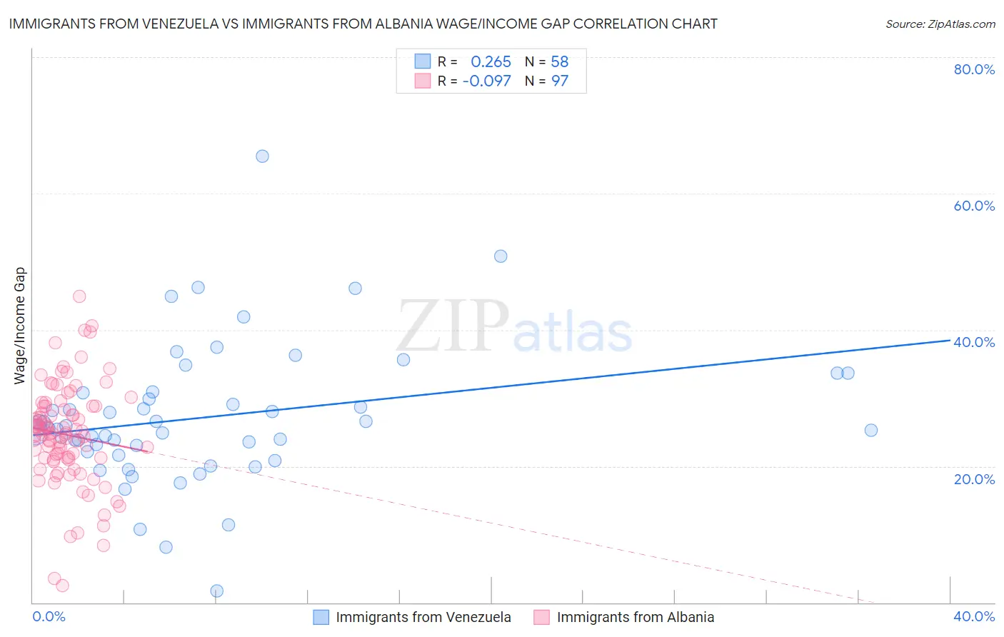 Immigrants from Venezuela vs Immigrants from Albania Wage/Income Gap