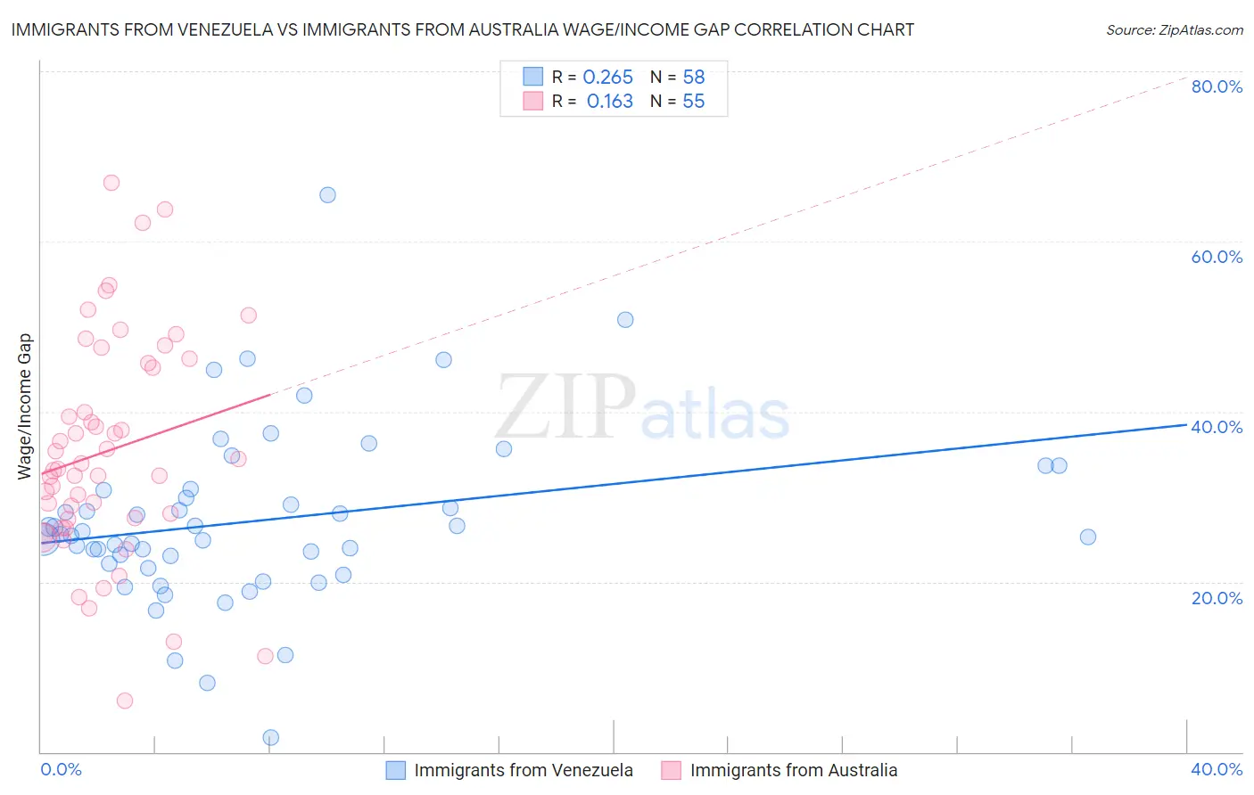 Immigrants from Venezuela vs Immigrants from Australia Wage/Income Gap