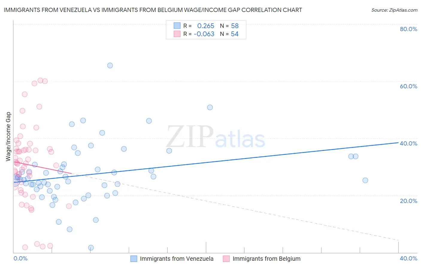 Immigrants from Venezuela vs Immigrants from Belgium Wage/Income Gap