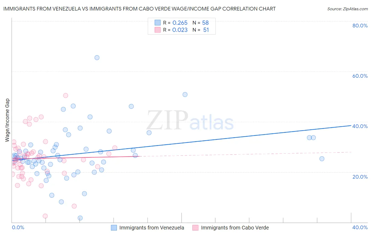 Immigrants from Venezuela vs Immigrants from Cabo Verde Wage/Income Gap
