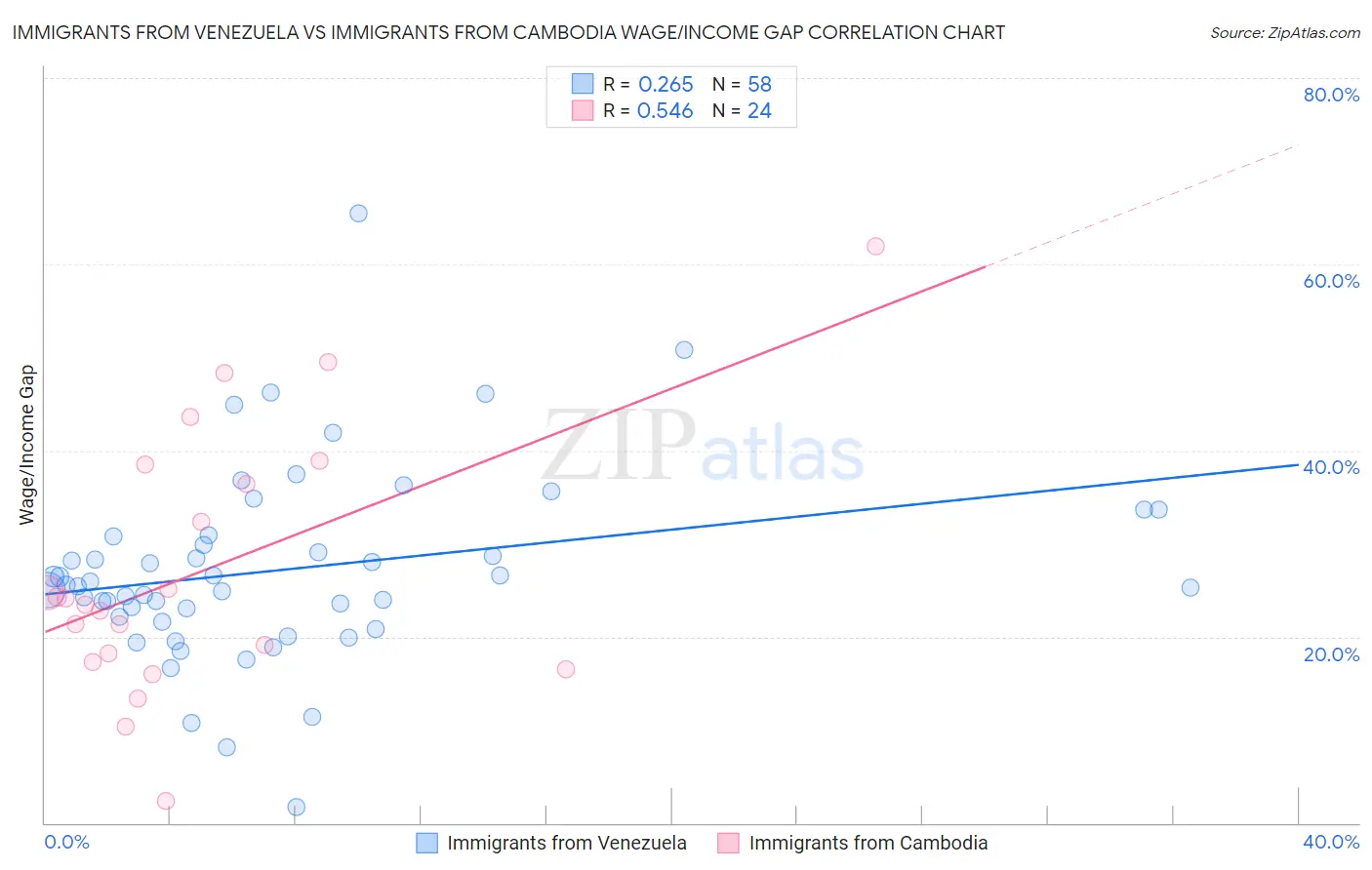 Immigrants from Venezuela vs Immigrants from Cambodia Wage/Income Gap