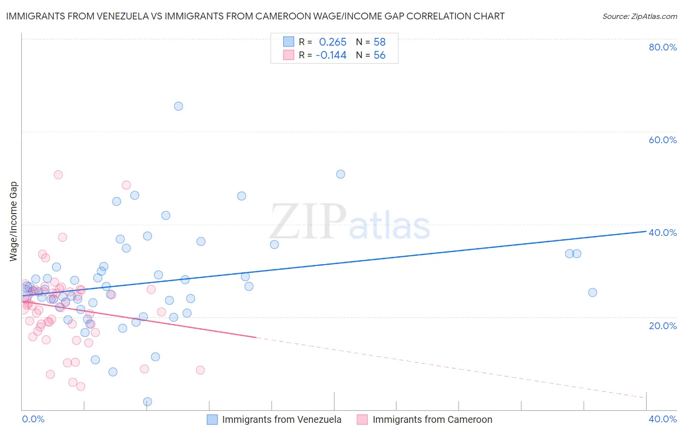 Immigrants from Venezuela vs Immigrants from Cameroon Wage/Income Gap