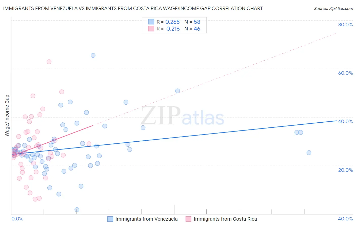 Immigrants from Venezuela vs Immigrants from Costa Rica Wage/Income Gap