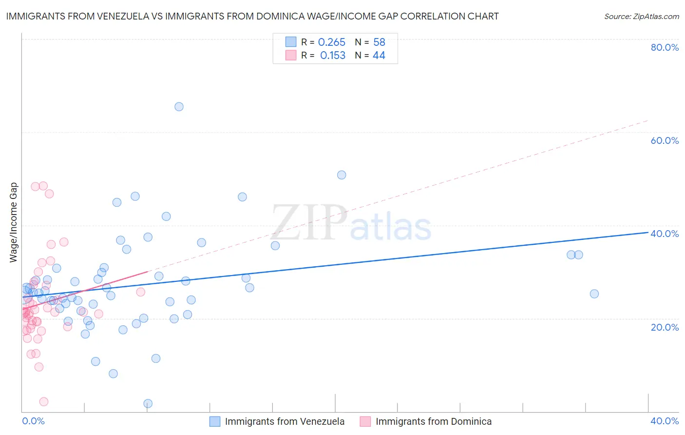 Immigrants from Venezuela vs Immigrants from Dominica Wage/Income Gap