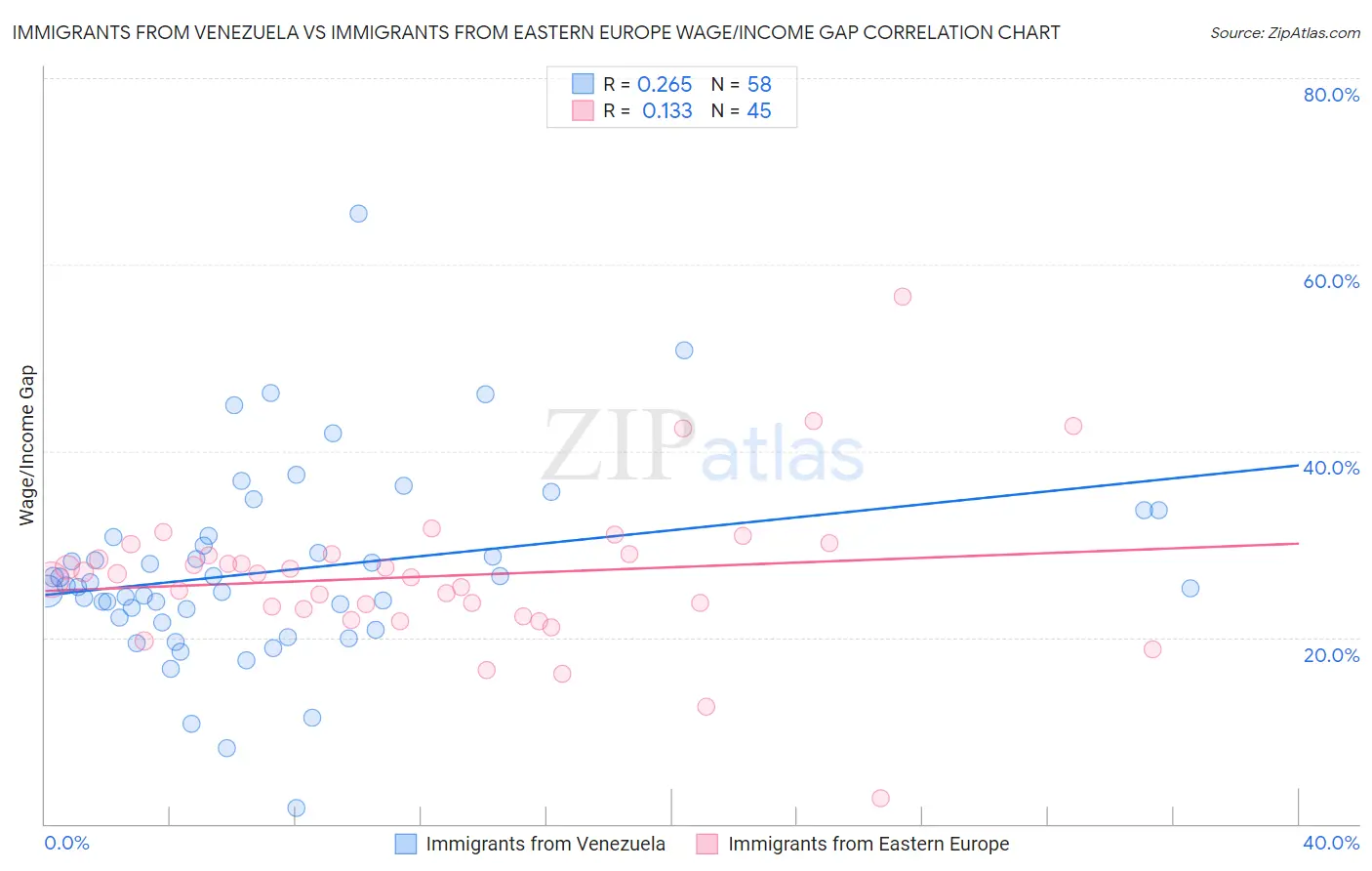 Immigrants from Venezuela vs Immigrants from Eastern Europe Wage/Income Gap