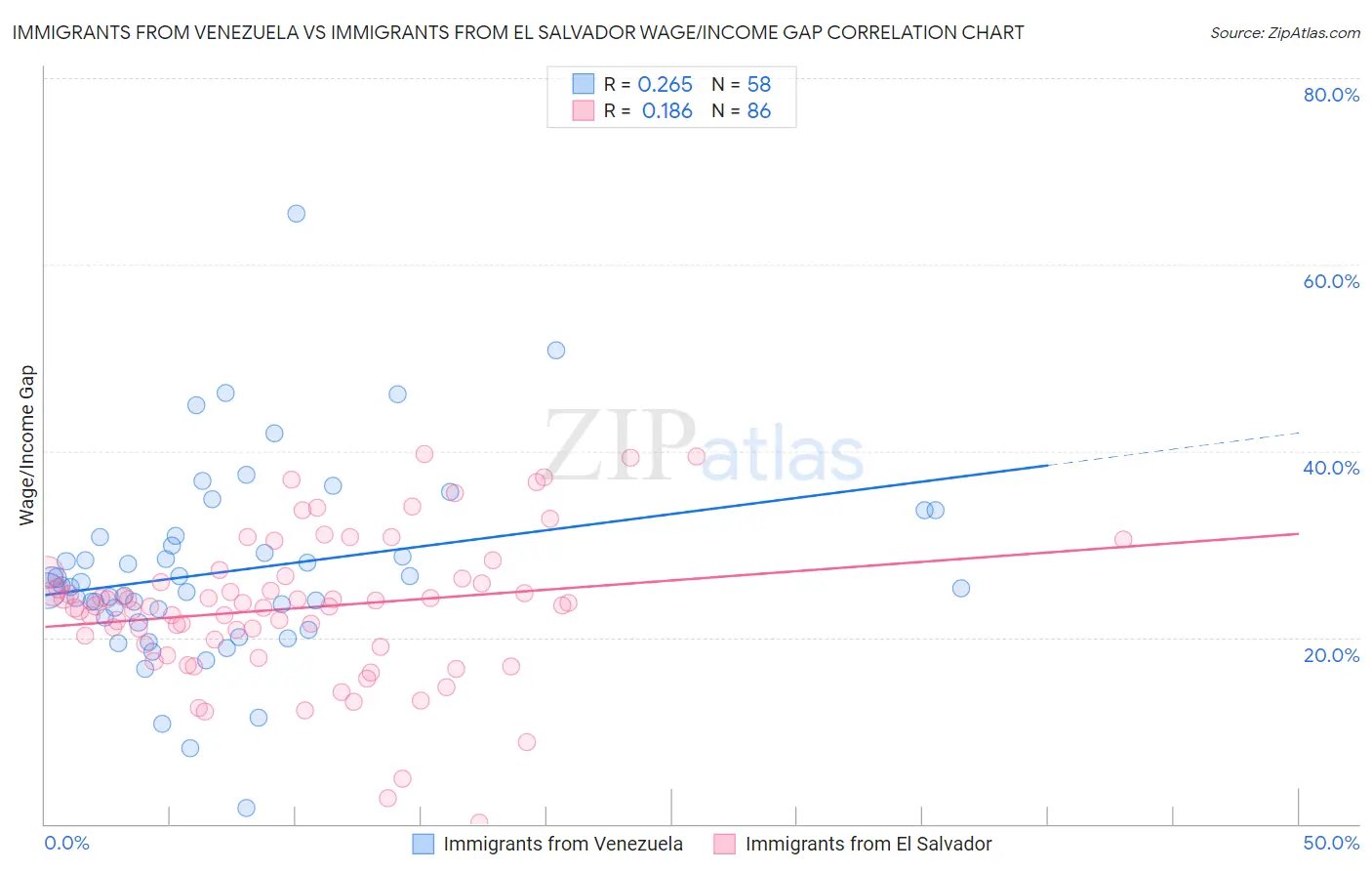Immigrants from Venezuela vs Immigrants from El Salvador Wage/Income Gap