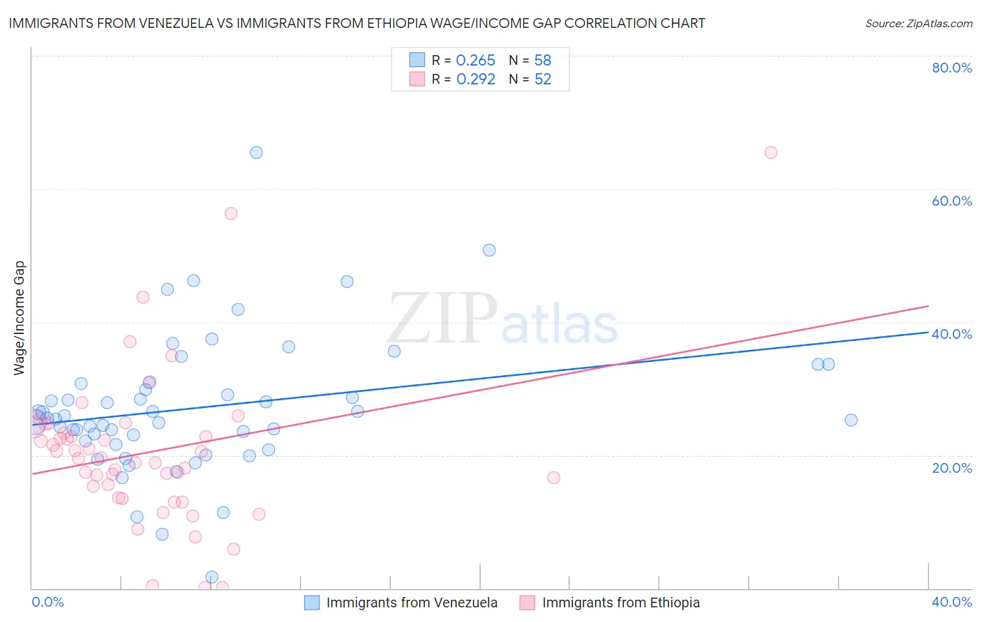 Immigrants from Venezuela vs Immigrants from Ethiopia Wage/Income Gap