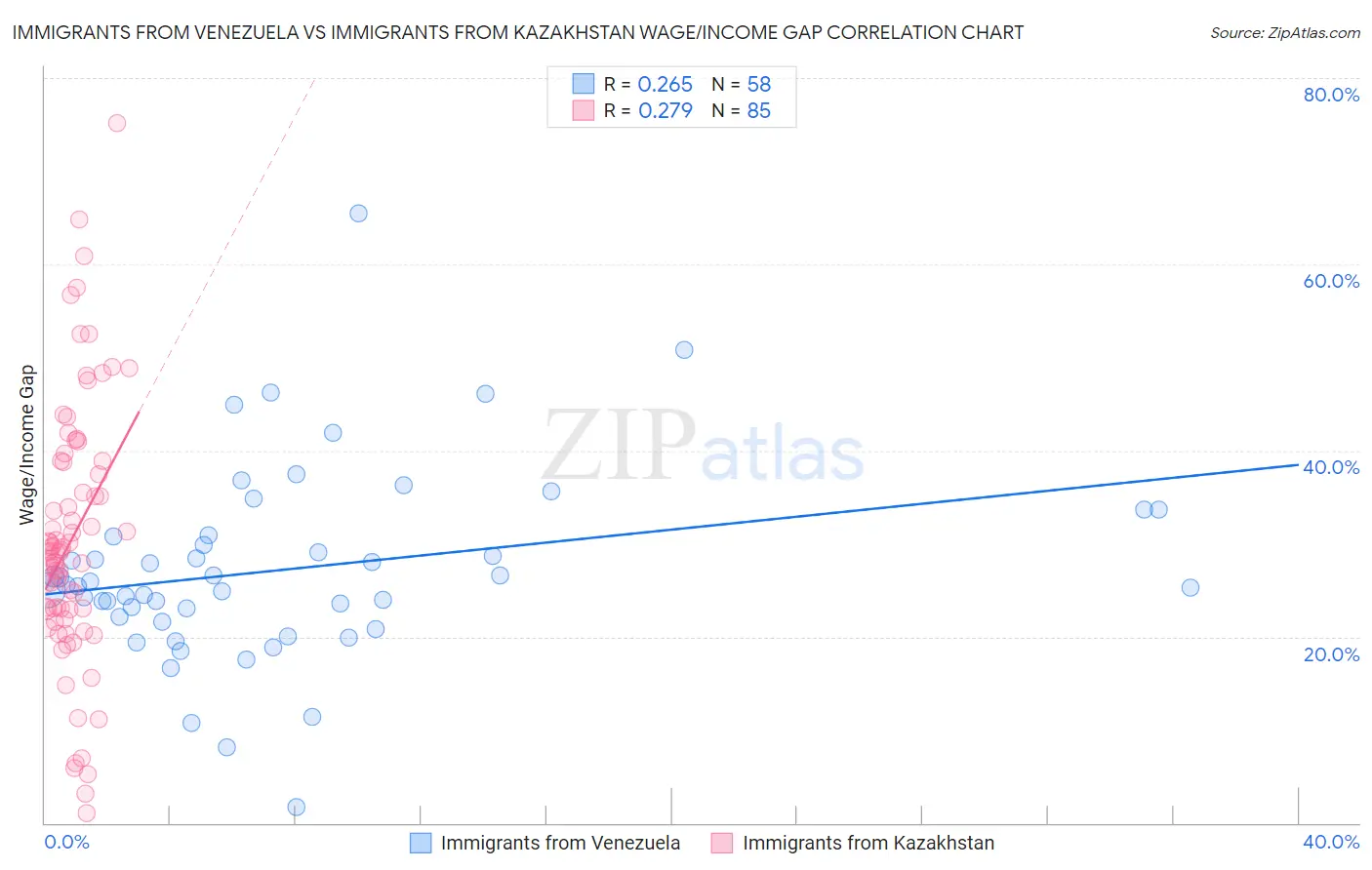 Immigrants from Venezuela vs Immigrants from Kazakhstan Wage/Income Gap