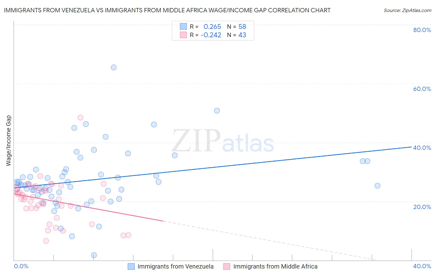 Immigrants from Venezuela vs Immigrants from Middle Africa Wage/Income Gap