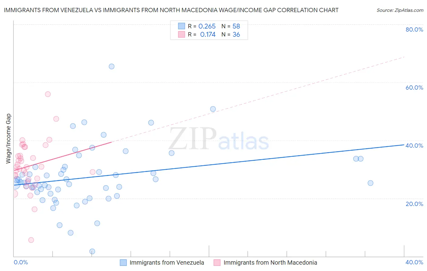 Immigrants from Venezuela vs Immigrants from North Macedonia Wage/Income Gap