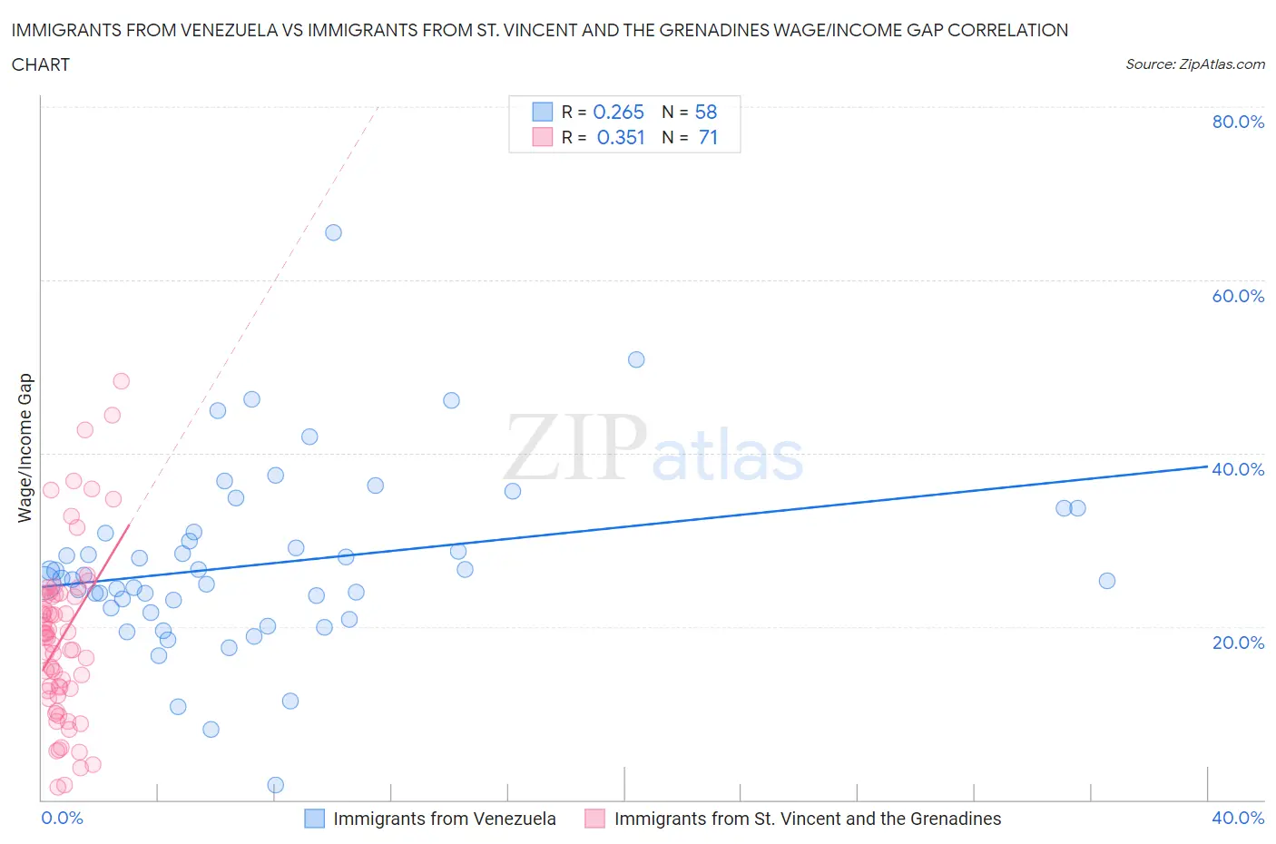 Immigrants from Venezuela vs Immigrants from St. Vincent and the Grenadines Wage/Income Gap