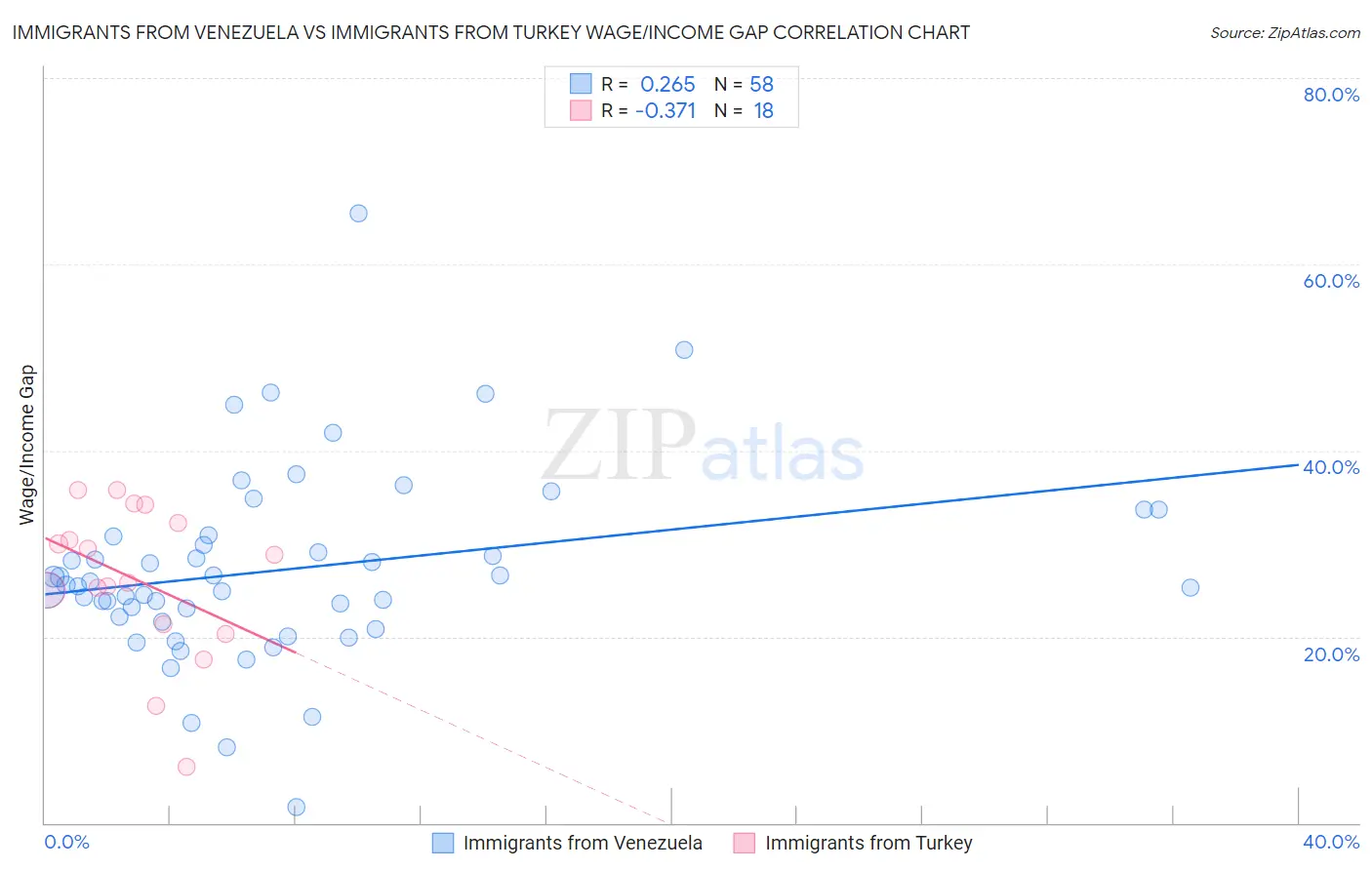 Immigrants from Venezuela vs Immigrants from Turkey Wage/Income Gap