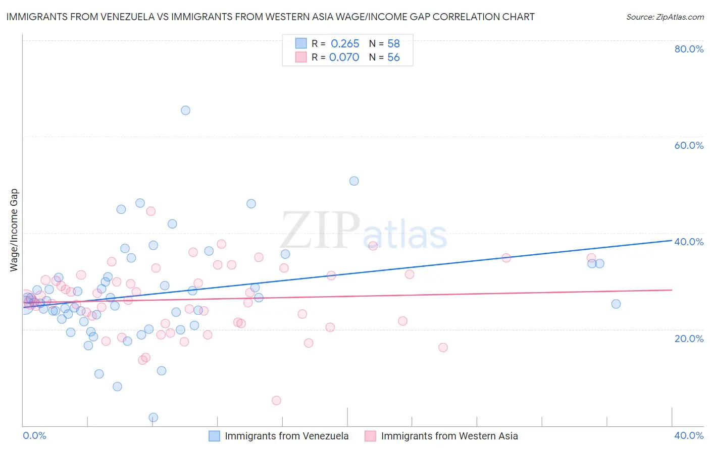 Immigrants from Venezuela vs Immigrants from Western Asia Wage/Income Gap