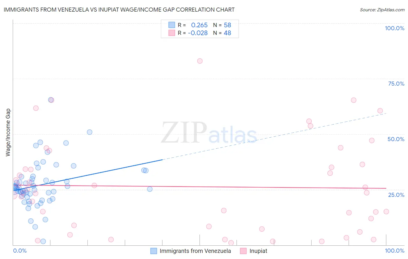 Immigrants from Venezuela vs Inupiat Wage/Income Gap