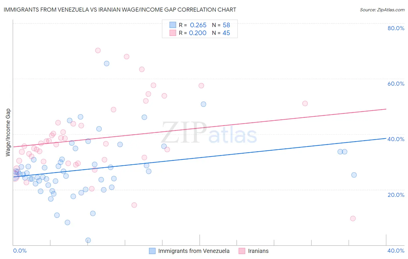 Immigrants from Venezuela vs Iranian Wage/Income Gap