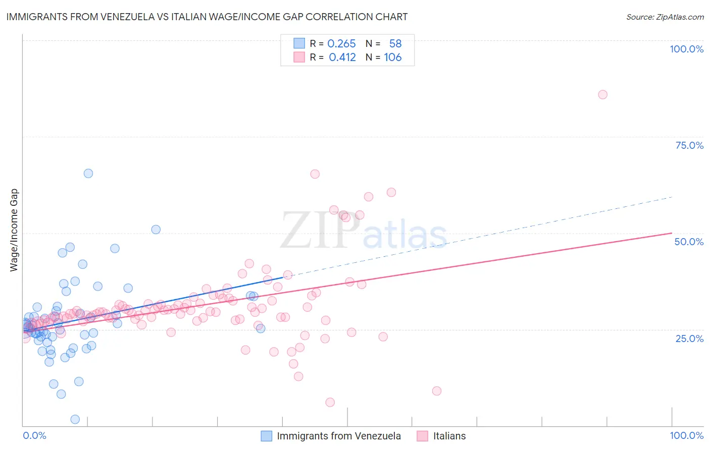 Immigrants from Venezuela vs Italian Wage/Income Gap