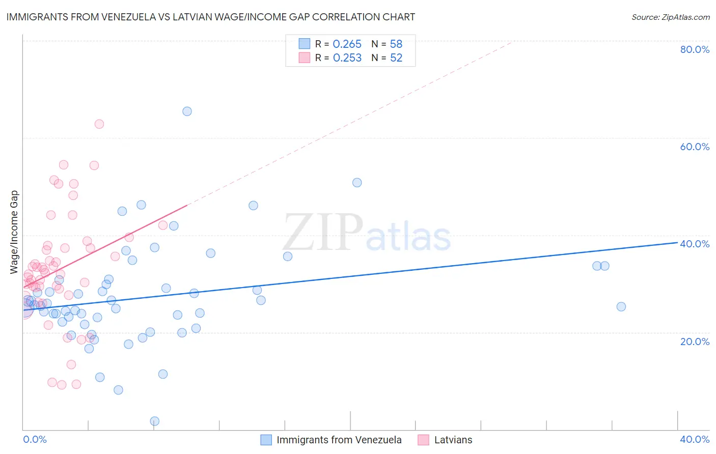 Immigrants from Venezuela vs Latvian Wage/Income Gap