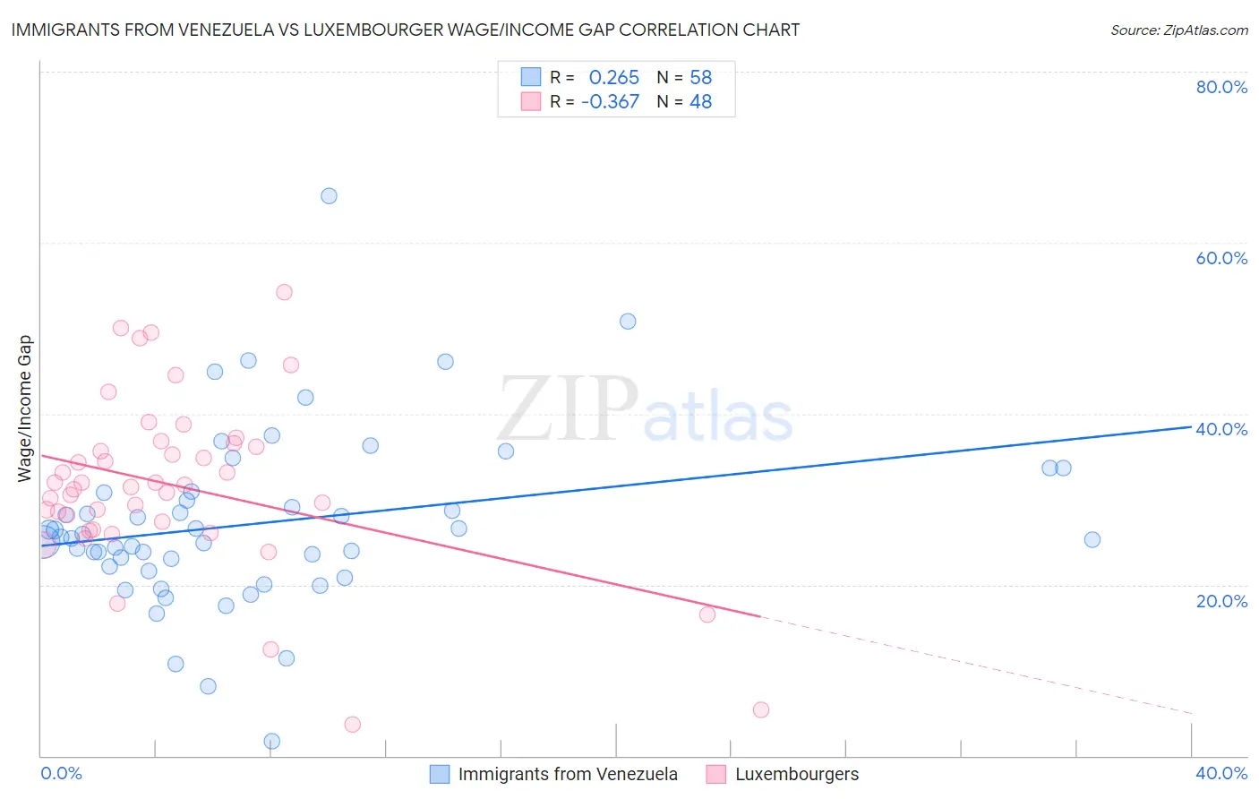 Immigrants from Venezuela vs Luxembourger Wage/Income Gap