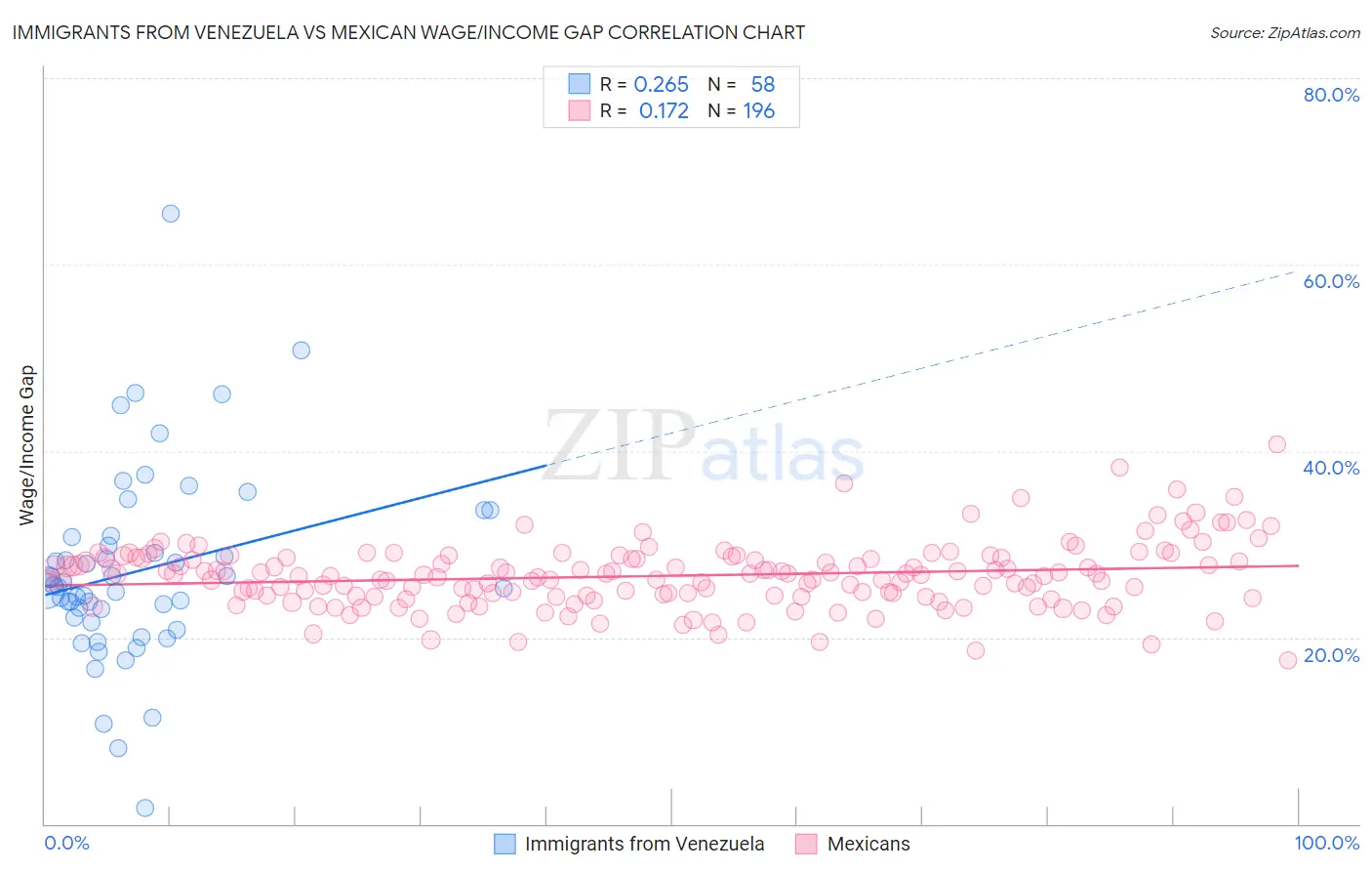 Immigrants from Venezuela vs Mexican Wage/Income Gap