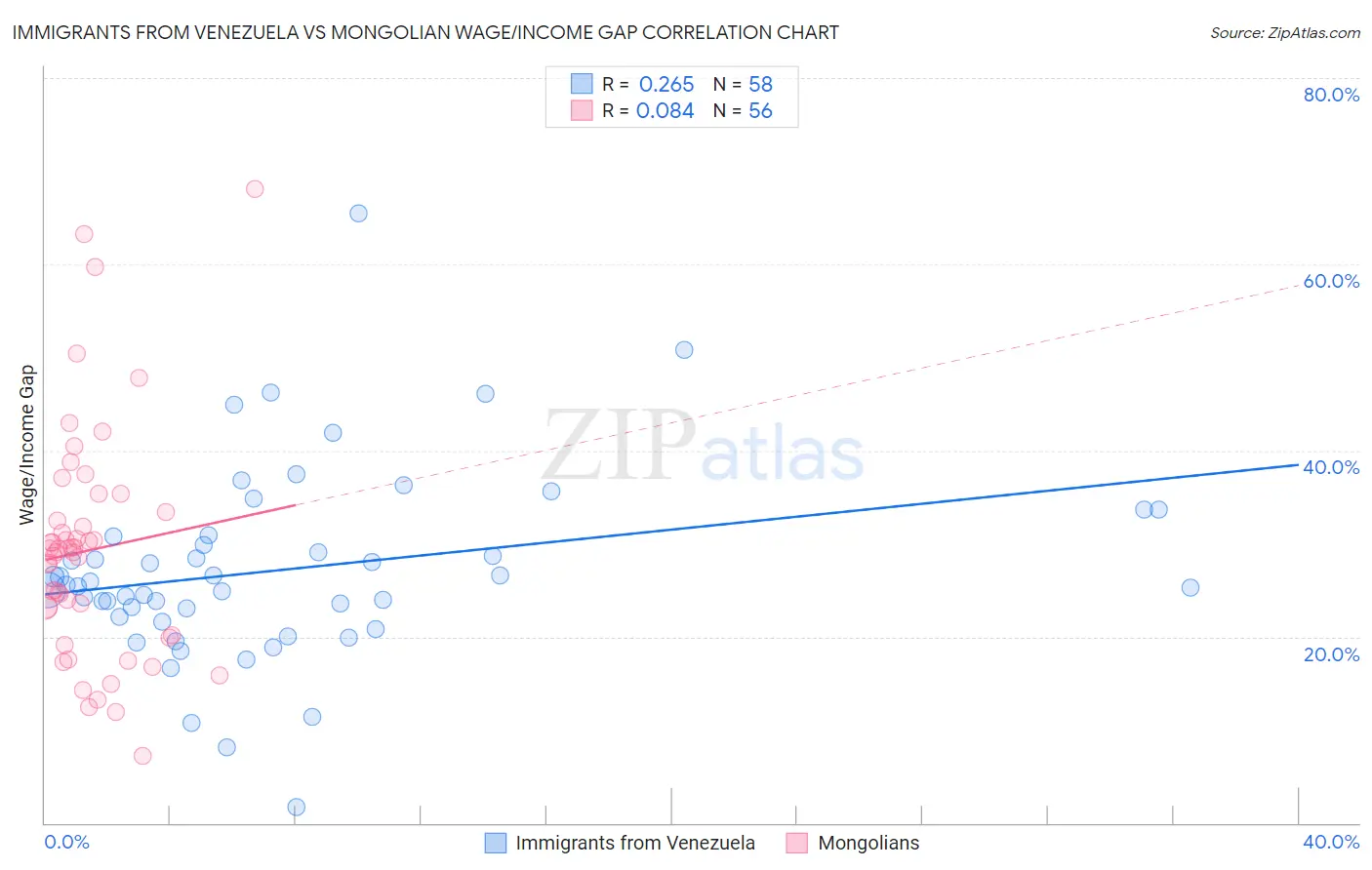 Immigrants from Venezuela vs Mongolian Wage/Income Gap