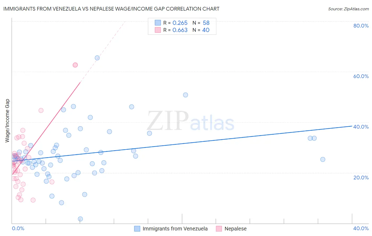 Immigrants from Venezuela vs Nepalese Wage/Income Gap